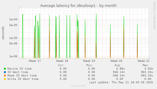Average latency for /dev/loop1