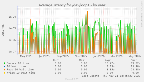 Average latency for /dev/loop1