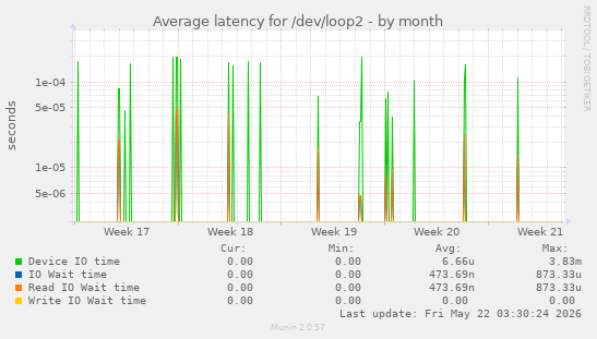 Average latency for /dev/loop2