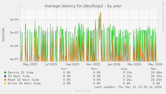 Average latency for /dev/loop2