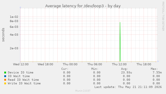 Average latency for /dev/loop3