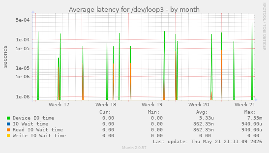 Average latency for /dev/loop3