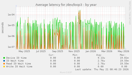 Average latency for /dev/loop3