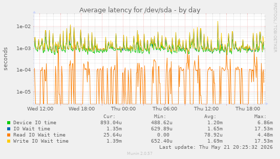 Average latency for /dev/sda