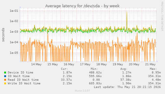 Average latency for /dev/sda