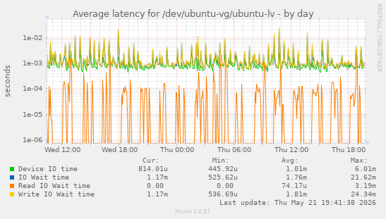Average latency for /dev/ubuntu-vg/ubuntu-lv