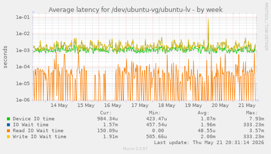 Average latency for /dev/ubuntu-vg/ubuntu-lv
