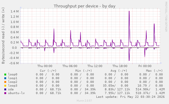 Throughput per device