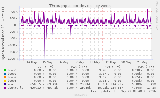Throughput per device