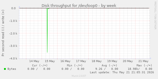 Disk throughput for /dev/loop0
