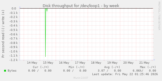 Disk throughput for /dev/loop1