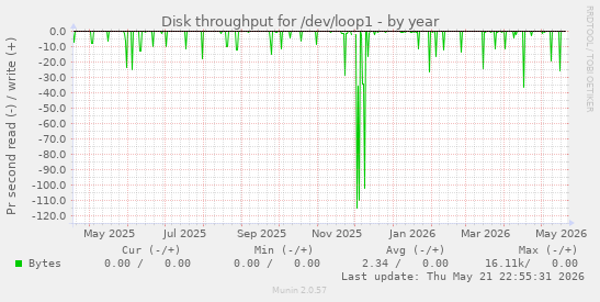 yearly graph