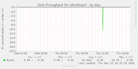 Disk throughput for /dev/loop3