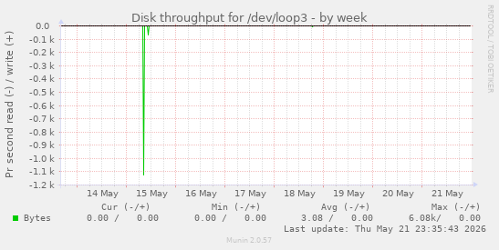Disk throughput for /dev/loop3
