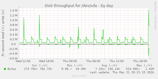 daily graph