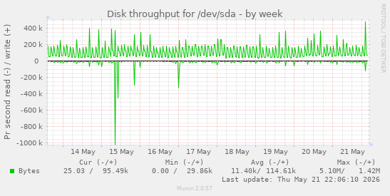 weekly graph