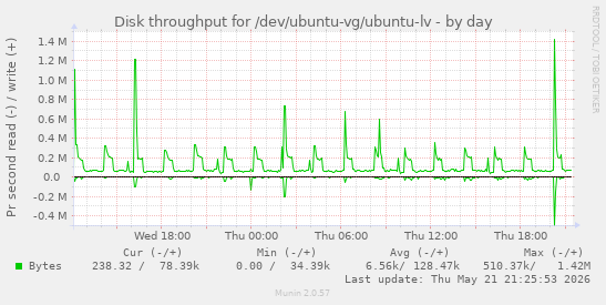 Disk throughput for /dev/ubuntu-vg/ubuntu-lv