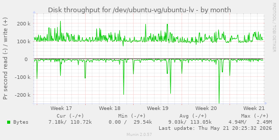 monthly graph