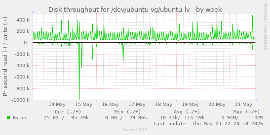 Disk throughput for /dev/ubuntu-vg/ubuntu-lv