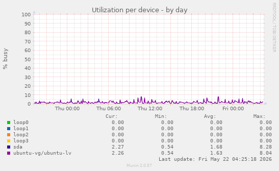 Utilization per device