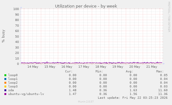 Utilization per device