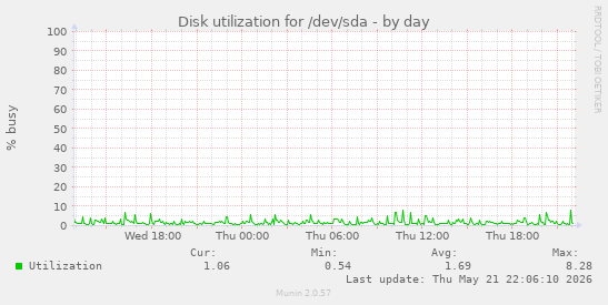 daily graph