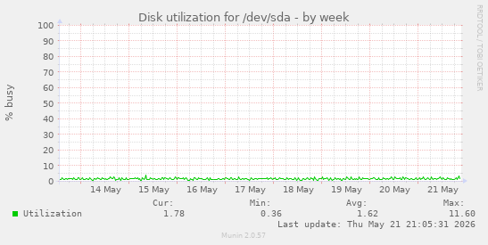 weekly graph