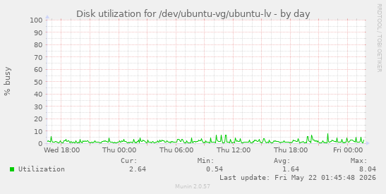 Disk utilization for /dev/ubuntu-vg/ubuntu-lv