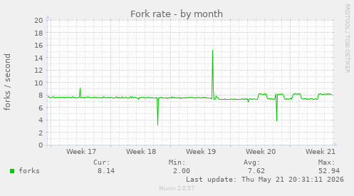 Fork rate