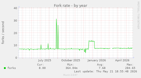 Fork rate
