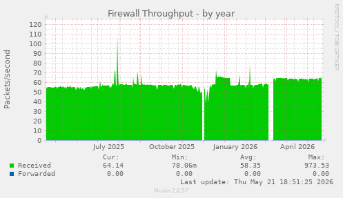 Firewall Throughput
