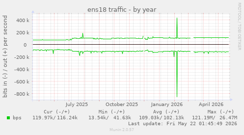 yearly graph