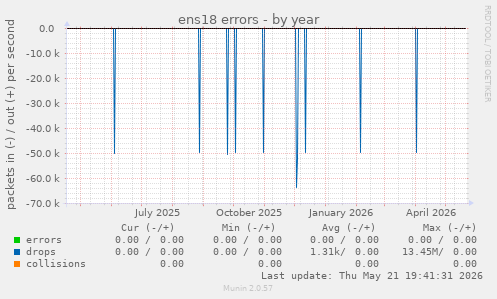 ens18 errors