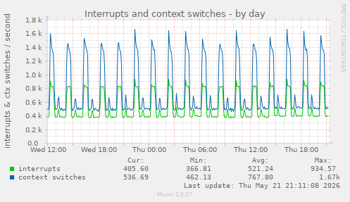 daily graph