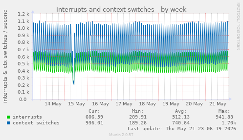 weekly graph