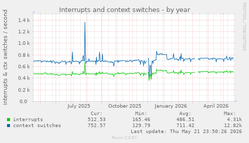 yearly graph