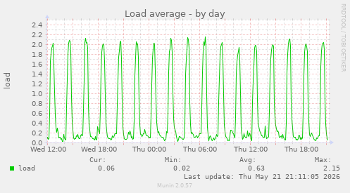 daily graph