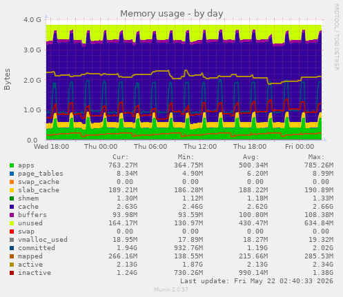 daily graph