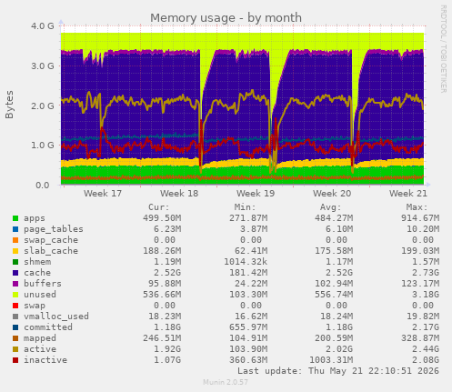 monthly graph