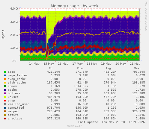 weekly graph