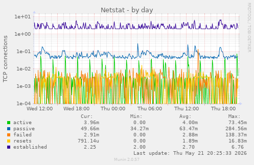 Netstat