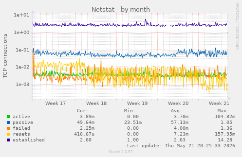 Netstat