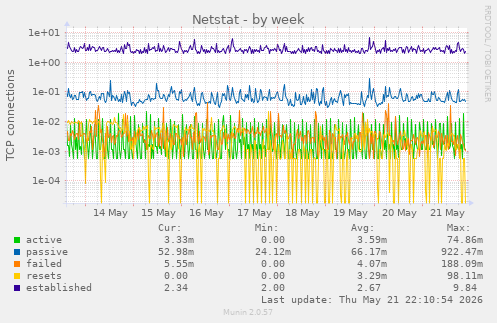 Netstat