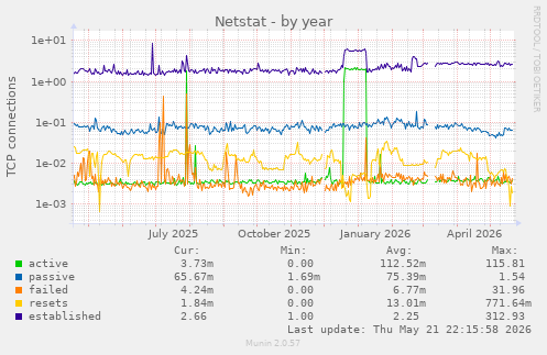 Netstat