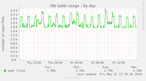 File table usage