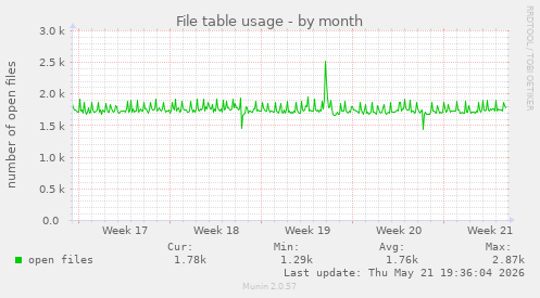 File table usage