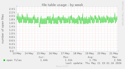 File table usage