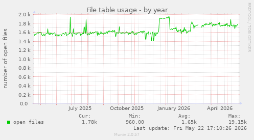 File table usage