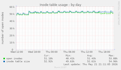 daily graph