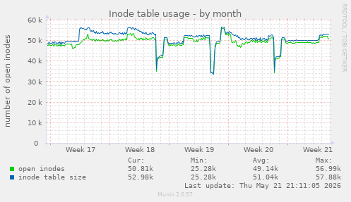 monthly graph